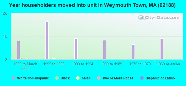 Year householders moved into unit in Weymouth Town, MA (02188) 