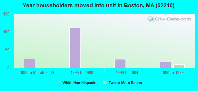 Year householders moved into unit in Boston, MA (02210) 