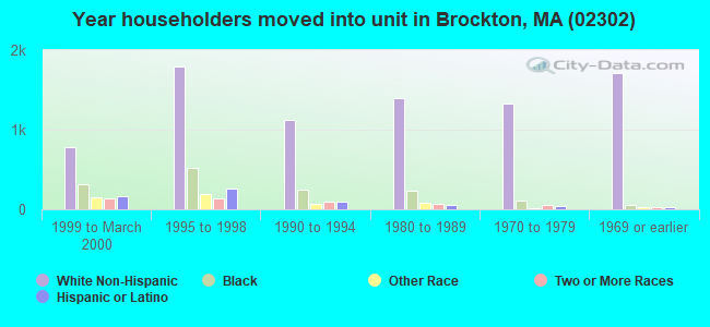Year householders moved into unit in Brockton, MA (02302) 