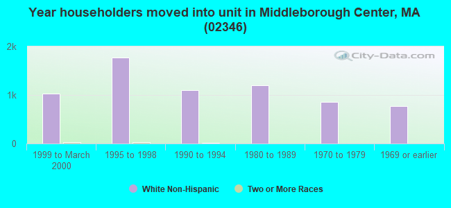 Year householders moved into unit in Middleborough Center, MA (02346) 