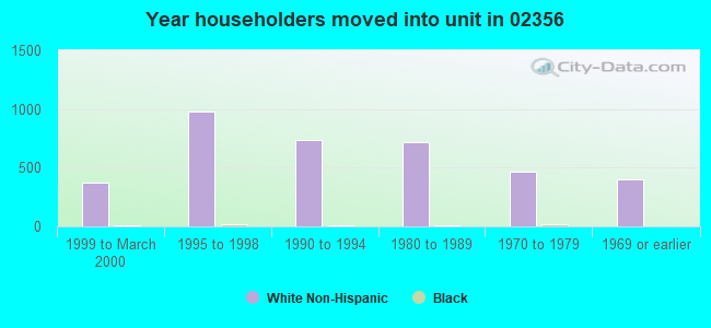 Year householders moved into unit in 02356 