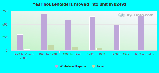 Year householders moved into unit in 02493 