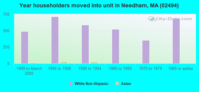 Year householders moved into unit in Needham, MA (02494) 