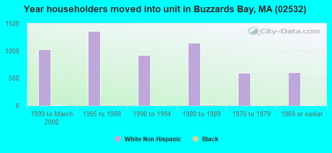 Year householders moved into unit in Buzzards Bay, MA (02532) 
