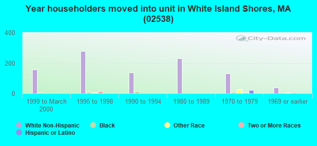 Year householders moved into unit in White Island Shores, MA (02538) 