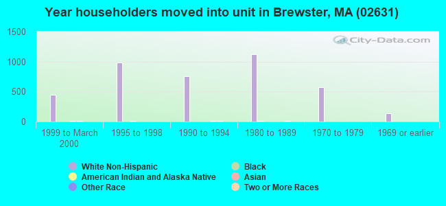 Year householders moved into unit in Brewster, MA (02631) 