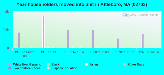 Year householders moved into unit in Attleboro, MA (02703) 