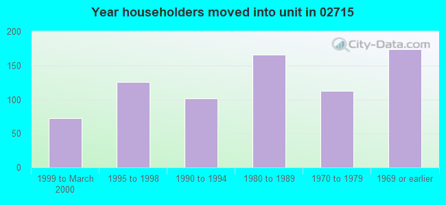 Year householders moved into unit in 02715 