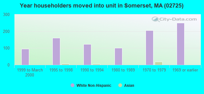 Year householders moved into unit in Somerset, MA (02725) 