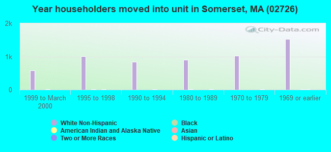 Year householders moved into unit in Somerset, MA (02726) 