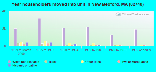 Year householders moved into unit in New Bedford, MA (02740) 
