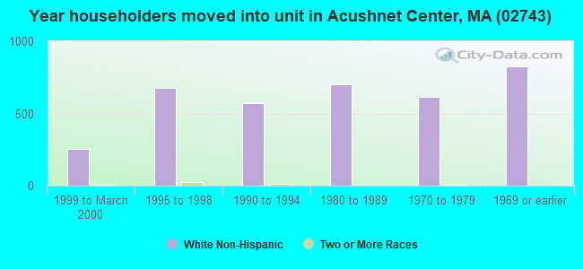 Year householders moved into unit in Acushnet Center, MA (02743) 