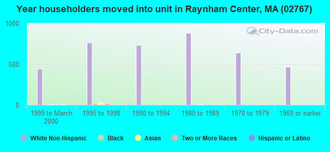 Year householders moved into unit in Raynham Center, MA (02767) 
