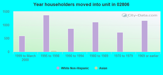 Year householders moved into unit in 02806 