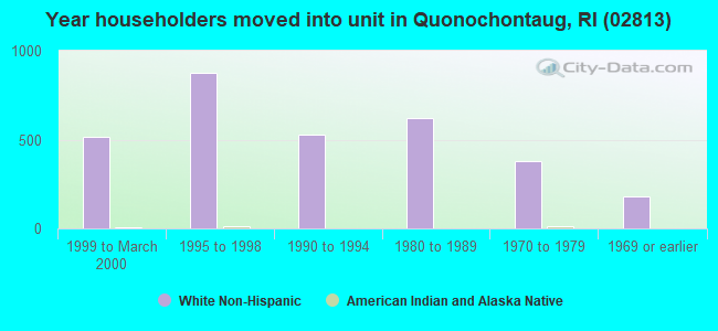 Year householders moved into unit in Quonochontaug, RI (02813) 