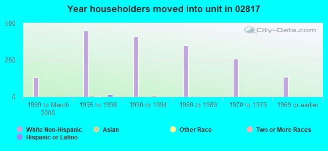 Year householders moved into unit in 02817 