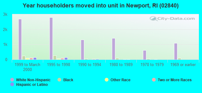Year householders moved into unit in Newport, RI (02840) 