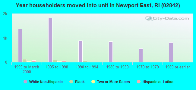 Year householders moved into unit in Newport East, RI (02842) 