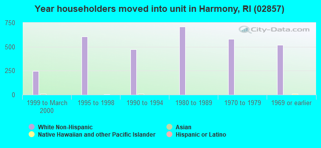 Year householders moved into unit in Harmony, RI (02857) 