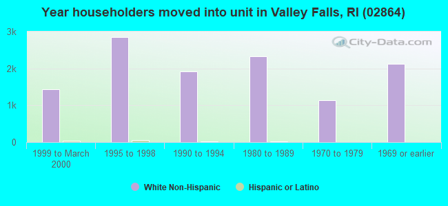 Year householders moved into unit in Valley Falls, RI (02864) 