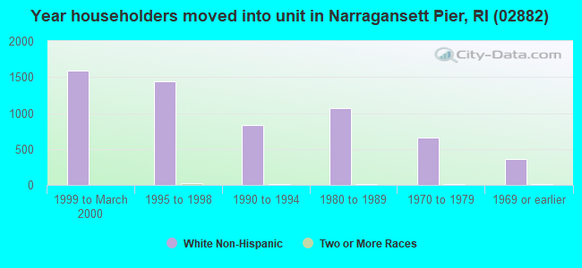 Year householders moved into unit in Narragansett Pier, RI (02882) 