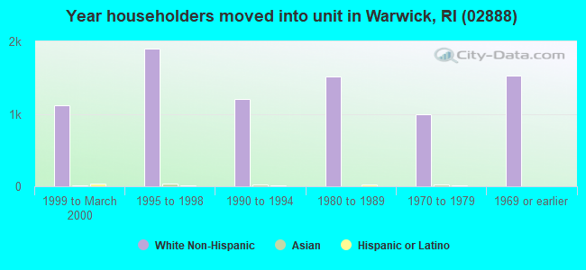 Year householders moved into unit in Warwick, RI (02888) 
