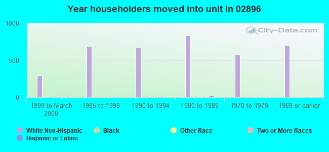 Year householders moved into unit in 02896 