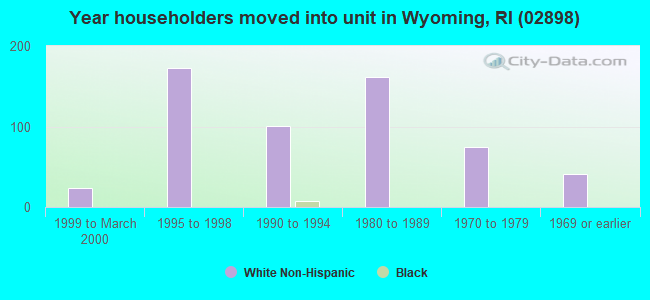 Year householders moved into unit in Wyoming, RI (02898) 