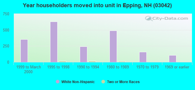 Year householders moved into unit in Epping, NH (03042) 