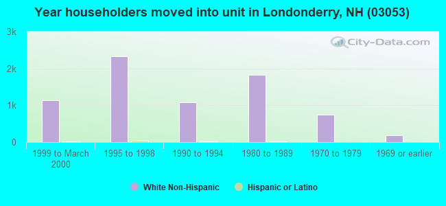 Year householders moved into unit in Londonderry, NH (03053) 