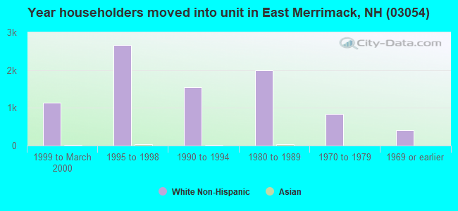 Year householders moved into unit in East Merrimack, NH (03054) 
