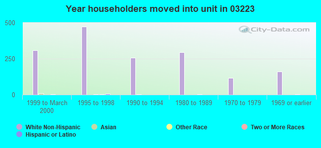 Year householders moved into unit in 03223 