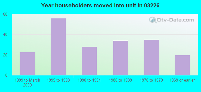 Year householders moved into unit in 03226 