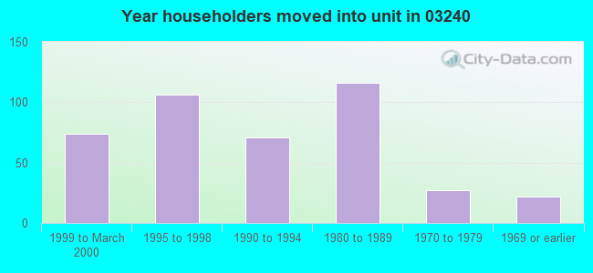 Year householders moved into unit in 03240 