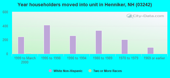 Year householders moved into unit in Henniker, NH (03242) 