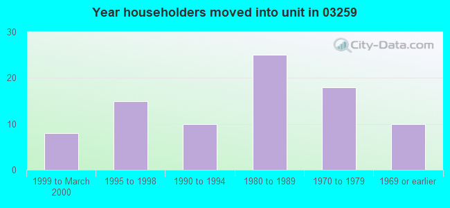 Year householders moved into unit in 03259 