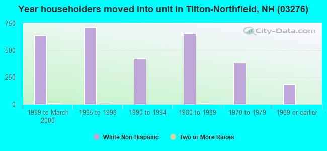 Year householders moved into unit in Tilton-Northfield, NH (03276) 