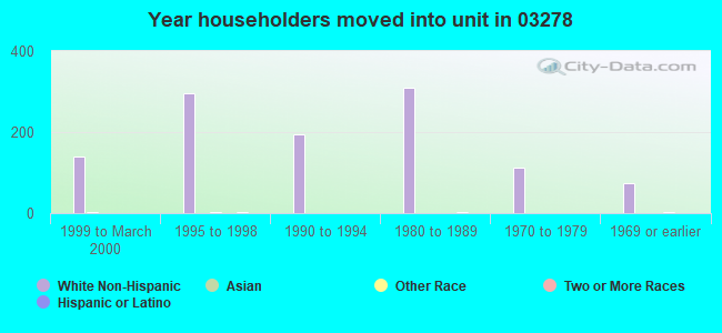 Year householders moved into unit in 03278 