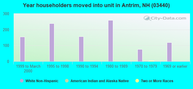 Year householders moved into unit in Antrim, NH (03440) 