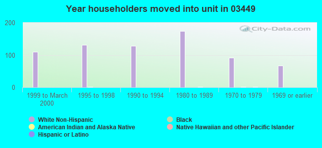 Year householders moved into unit in 03449 