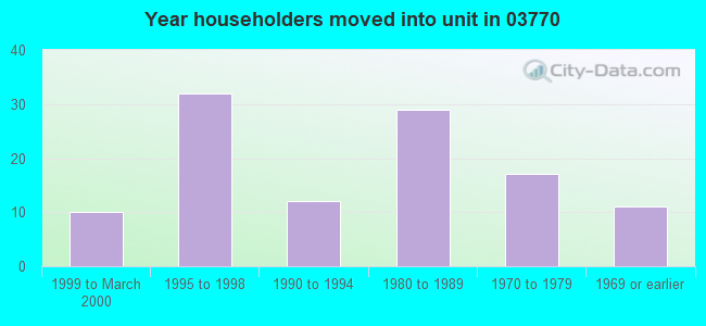 Year householders moved into unit in 03770 