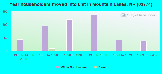 Year householders moved into unit in Mountain Lakes, NH (03774) 