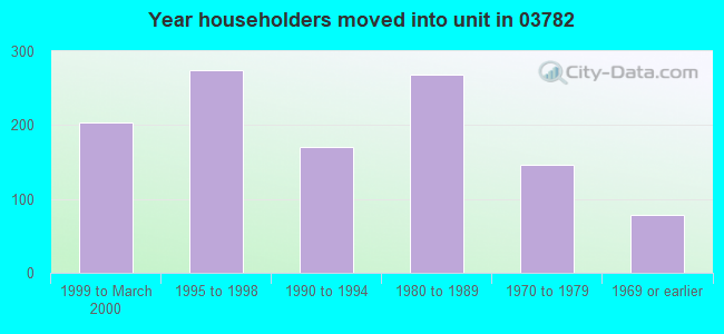 Year householders moved into unit in 03782 