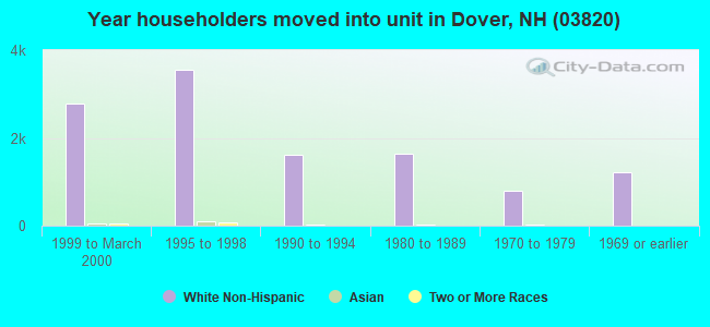 Year householders moved into unit in Dover, NH (03820) 