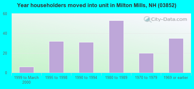 Year householders moved into unit in Milton Mills, NH (03852) 