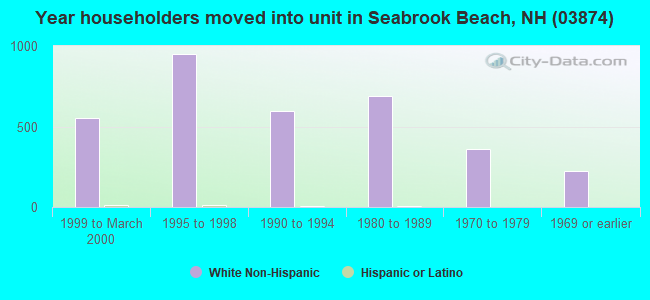Year householders moved into unit in Seabrook Beach, NH (03874) 
