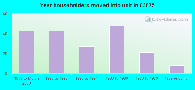Year householders moved into unit in 03875 