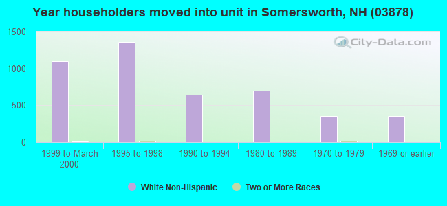 Year householders moved into unit in Somersworth, NH (03878) 
