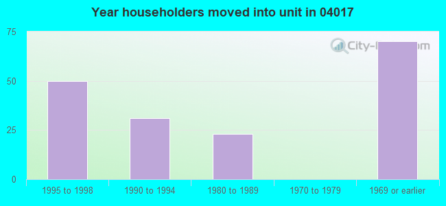 Year householders moved into unit in 04017 