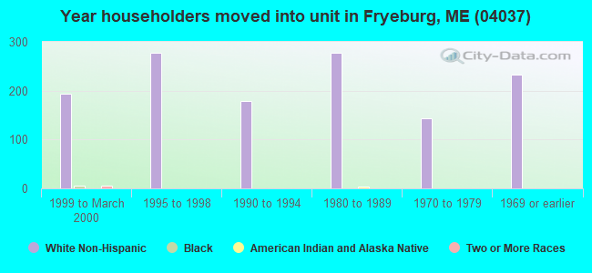 Year householders moved into unit in Fryeburg, ME (04037) 